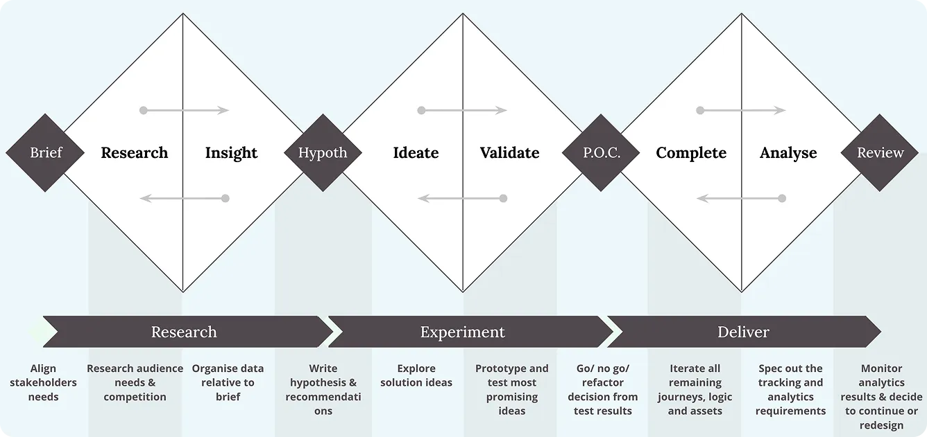 Our Design Process